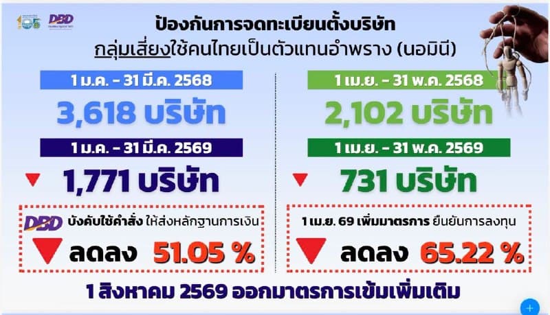 กระทรวงพาณิชย์ไทยเข้มงวดบริษัทมีหุ้นต่างชาติด้วยมาตรการใหม่