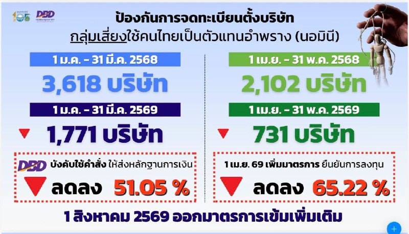 กระทรวงพาณิชย์ไทยเข้มงวดบริษัทมีหุ้นต่างชาติด้วยมาตรการใหม่