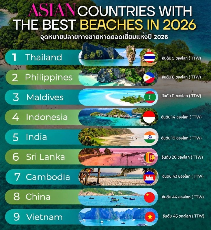 ไทยครองตำแหน่งจุดหมายปลายทางชายหาดยอดเยี่ยมในเอเชียปี 2026 พร้อมหาดละไมสมุยติดอันดับ 10